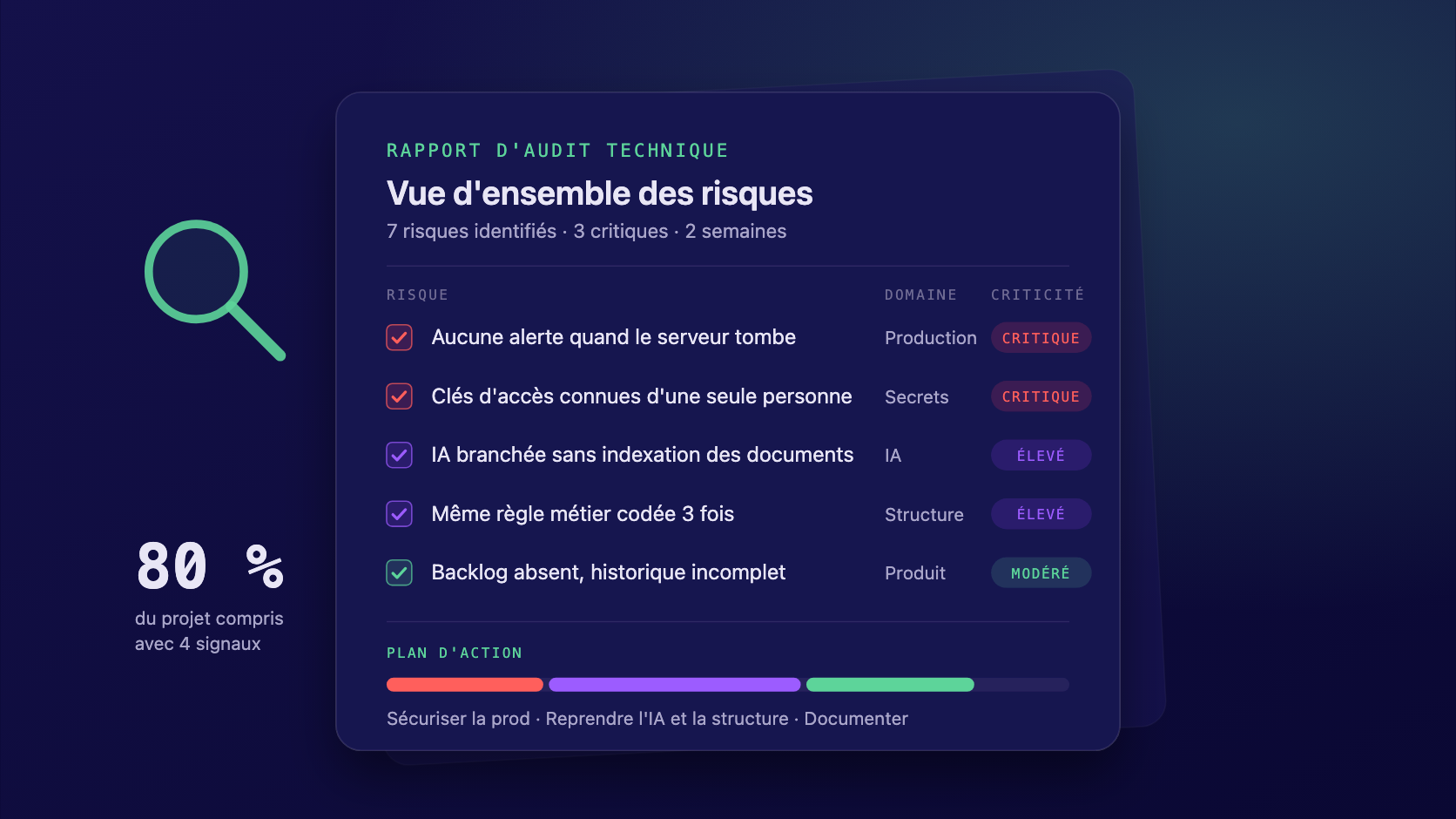 Rapport d'audit technique : liste de risques avec leur criticité, et plan d'action.