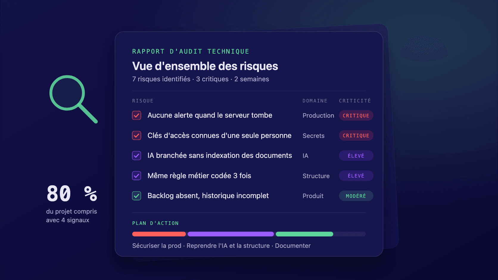 Rapport d'audit technique : liste de risques avec leur criticité, et plan d'action.